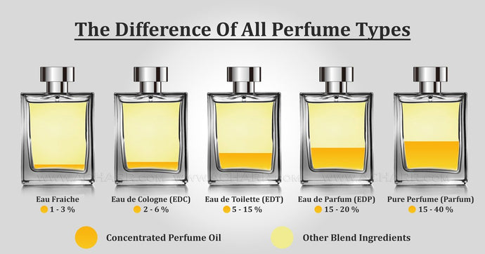 Difference Between Eau de Toilette vs Eau de Parfum